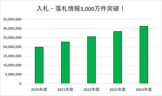 公共調達情報が3,000万件突破！入札情報提供サービス「入札王」