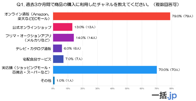 ECか実店舗か？30・40代が求める“ハイブリッド消費”と物流ニーズの本音（発送代行マッチングサイト『一括.jp』調べ）