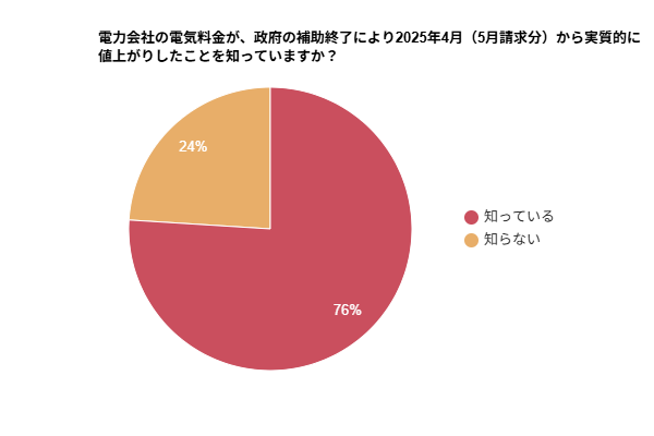 【2025年4月】電気料金の補助終了で値上げ！どれだけの方が知っていた？節電意識も調査！