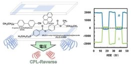 液晶材料を用いて円偏光の発生と回転方向の高速切替に成功　液晶ディスプレイの高機能化に貢献できる研究成果