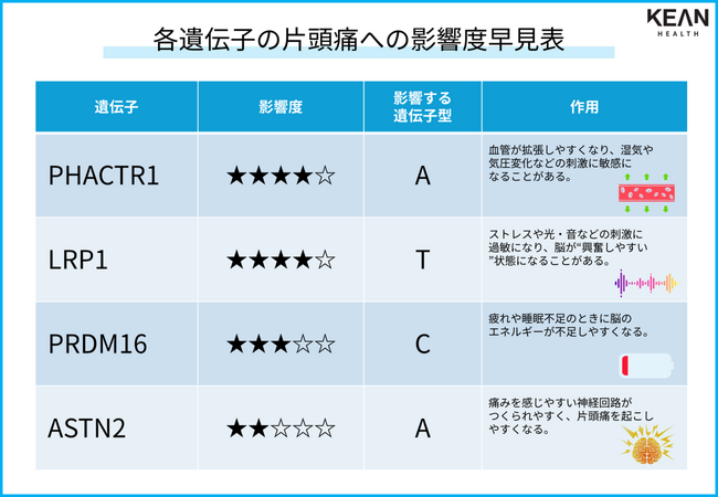 「湿気疲れ」の片頭痛、原因は遺伝子！？片頭痛に影響する「遺伝子の影響度早見表」公開！
