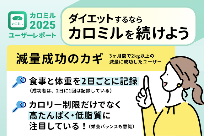 【カロミル調査レポート】減量成功者は食事と体重を2日ごとに記録！