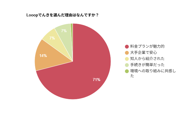 【Looopでんきの満足度】契約理由から評価点まで利用者のリアルな声を調査！