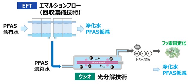 環境省「PFOS等の濃度低減のための対策技術の実証事業」に採択