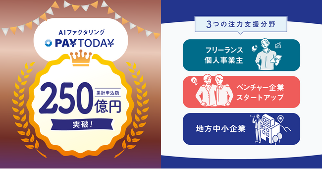 即日振込のAIファクタリングサービス「PAYTODAY」:累計買取申込金額２５０億円を突破！！