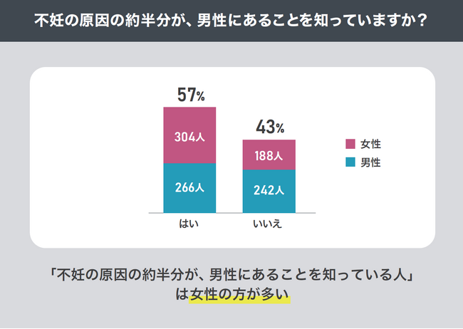 男性不妊治療専門クリニック「銀座リプロ外科」、男女1000名に「不妊」に関する認知度調査を実施。
