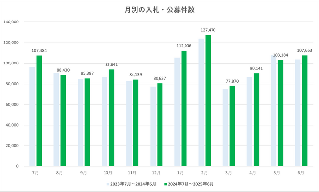 2025年6月の入札・公募件数は107,653件　件数・業種別の推移から見る傾向分析【入札王】