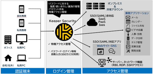 AIによるパスワードと特権アカウント管理でサイバー攻撃から企業機密を保護