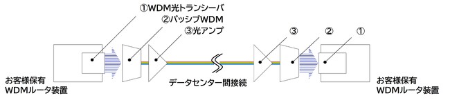 NEC、データセンター間を接続する波長分割多重ネットワークのオープン化に対応したパッケージソリューションの提供を開始
