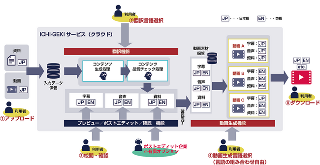 多言語動画生成AIソリューション「ICHI-GEKI」、2026年の実用化に向けて大成建設株式会社と実証実験を実施