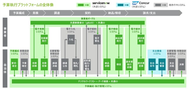 ServiceNow Japan、自治体向け予算執行高度化ソリューションをコンカー、デロイト トーマツと共同で提供開始