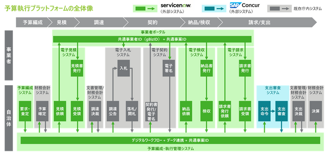 コンカー、自治体向け予算執行高度化ソリューションをServiceNow Japan、デロイト トーマツと共同で提供開始