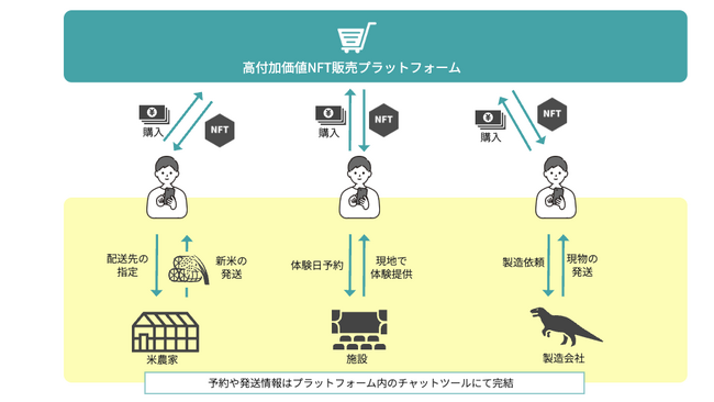 【高付加価値NFT販売プラットフォーム導入】舟橋村・琴平町・むかわ町がTYPE V交付金で自治体の「稼ぐ力」を創出