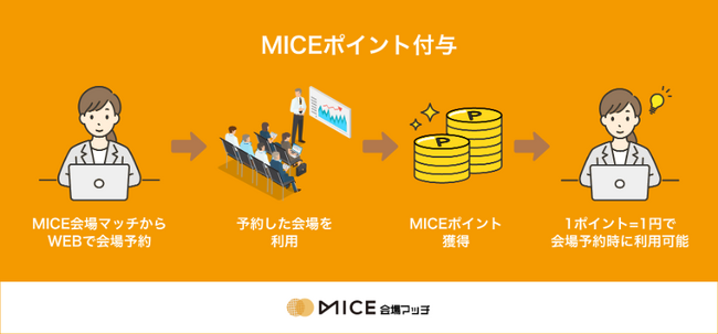会場予約マッチングサイト「MICE会場マッチ」がポイント機能の提供を開始