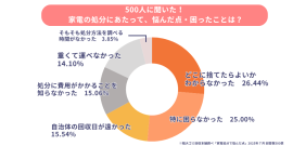 家電処分時に悩んだ点・困ったこと 家電処分時に悩んだ点・困ったこと