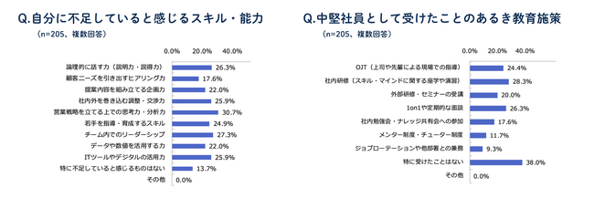 中堅営業が育たない組織に、未来はあるのか？38％が「育成機会ゼロ」─“孤立する中堅層“ 205人への調査で明らかに
