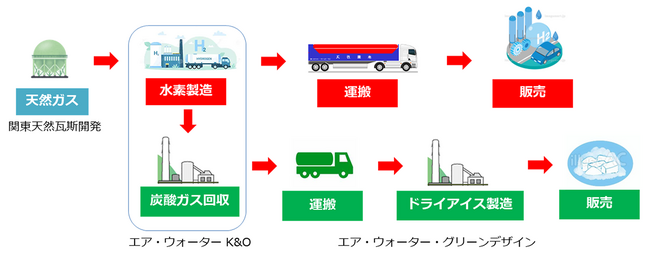 合弁会社エア・ウォーターK&Oを設立し、低炭素水素製造拠点を新設