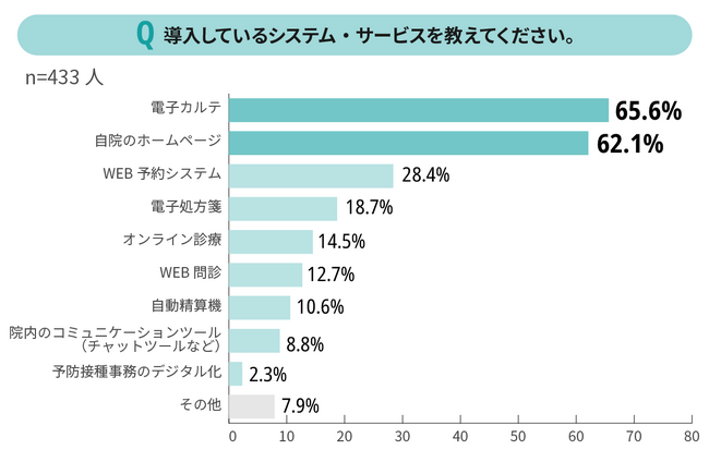 全国433名の開業医調査で判明。医療DX導入は未だ3割未満