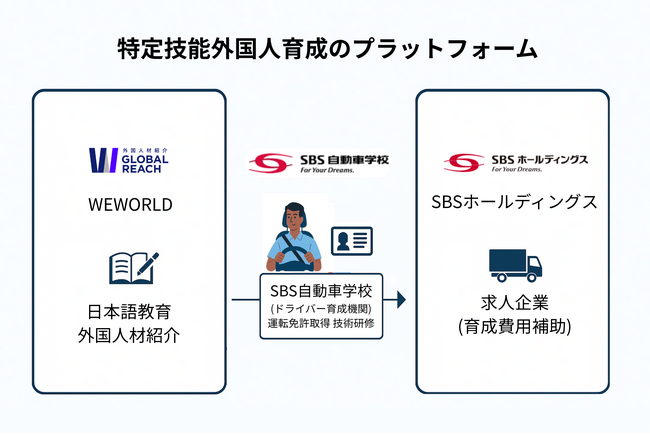 WEWORLDグループ、SBS自動車学校と外国人ドライバー育成に向け人材紹介契約を締結