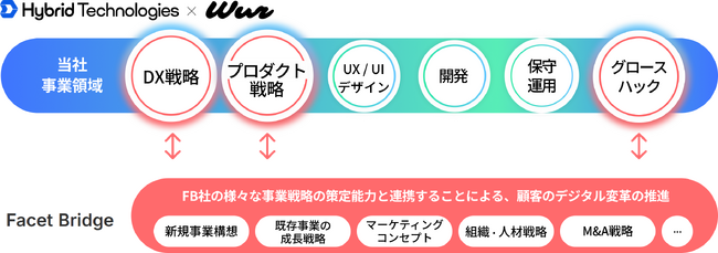 Facet Bridge株式会社との業務提携に関するお知らせ