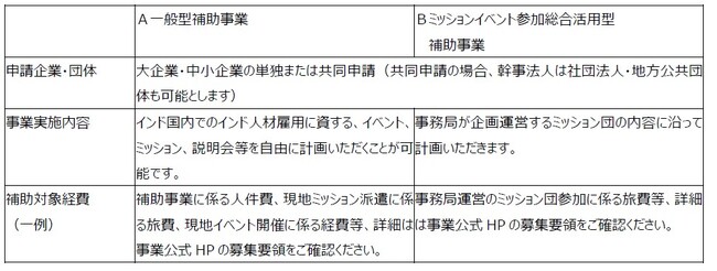 グローバルサウスとの連携強化に資する共創型技術人材交流事業費補助金（日印先端企業（半導体やAI）等交流による雇用促進事業）の二次公募を開始
