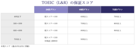 TOEIC(L&R)の保証スコア TOEIC(L&R)の保証スコア