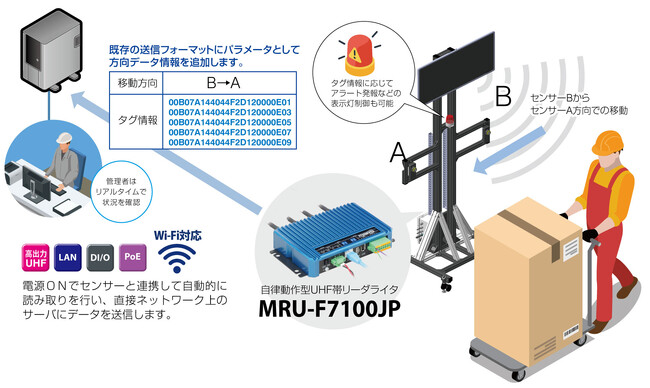 RFIDタグのゲート通過方向検出を一体型で実現