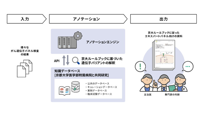 京大病院とテンクーが、がんゲノム医療のエキスパートパネルの運用の現場をサポートする仕組みを共同研究