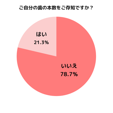「ご自分の歯の本数を知っていますか？」約8割が「いいえ」と回答