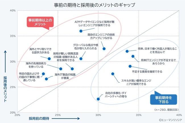海外ITエンジニア活用、AIなど先端分野の人材確保に期待以上の成果、一方日本語や価値観の違いによる壁も
