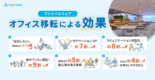 ウェルビーイングオフィスで出社意欲が1.7倍に！アジャイルウェア、「自宅より居心地の良いオフィス」への移転による成果を公開