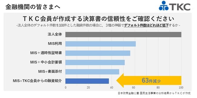 ―日本政策金融公庫からのデータ還元による調査結果より―「ＴＫＣモニタリング情報サービス」利用企業はデフォルト率が著しく低いことを確認できました。
