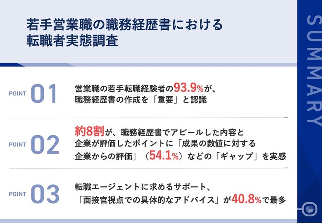 営業職の3人に1人が苦戦する職務経歴書─「スキルの言語化」に悩む転職者の実態とは