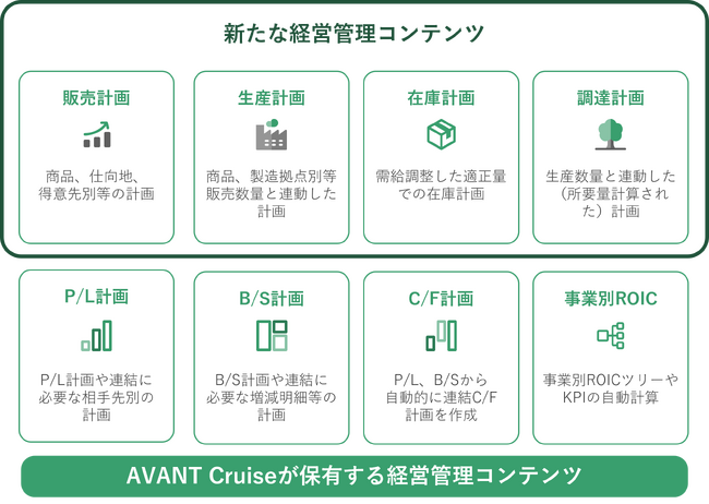 アバント、経営管理システム「AVANT Cruise」に新たな経営管理コンテンツを搭載　～ 販売・生産・在庫・調達計画のコンテンツ強化により、高度な予実管理をクイックに実現 ～