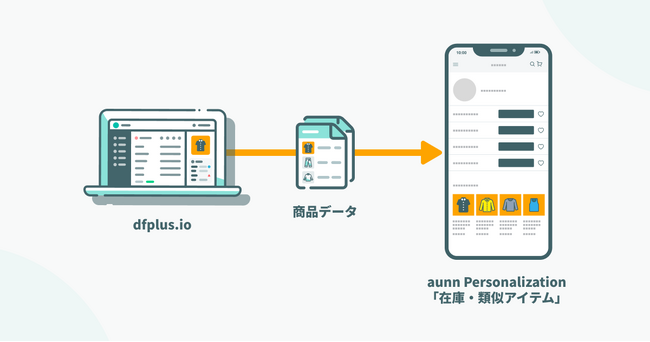 データフィード管理ツール「dfplus.io」、パーソナライズサービス「aunn Personalization」の新機能と連携開始