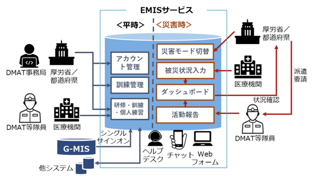 フレクト、厚生労働省の「令和７年度EMIS事業」に関する開発を受託