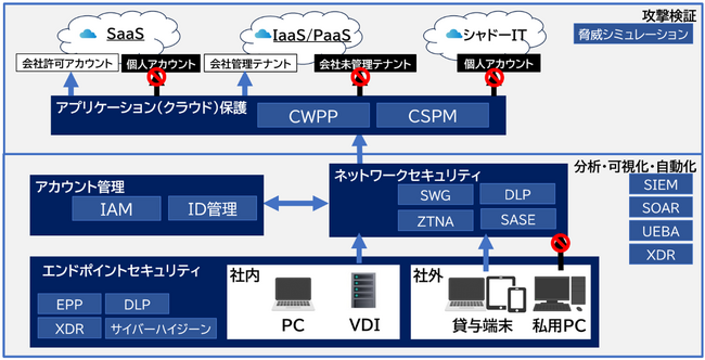 マルチベンダー検証環境を活用したセキュリティ対策支援サービスを開始