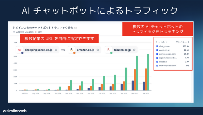 Similarweb、生成AI時代に対応した新たなWeb分析機能を発表～ChatGPTなど生成AI経由の流入元・プロンプト内容を可視化、GEO（生成AI最適化）支援を強化～