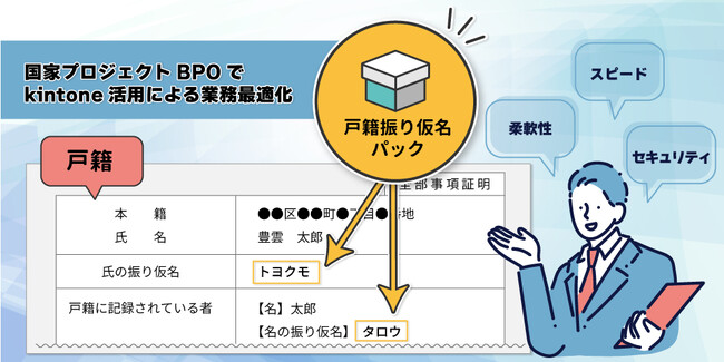 NTTネクシア、国家プロジェクトBPOでkintone活用による業務最適化を実現