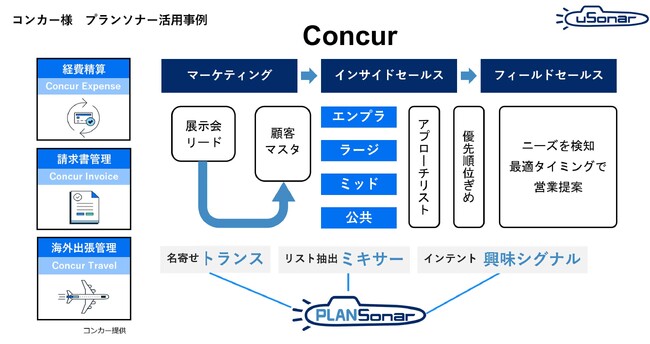 コンカー、ユーソナーの中小企業・拠点情報の充実度を評価～プランソナー導入、インテントデータ活用しインサイドセールス営業が効率化～