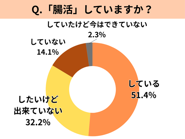 8割が関心アリ!でも腸活、続かない? 調査で見えた“やらない理由”
