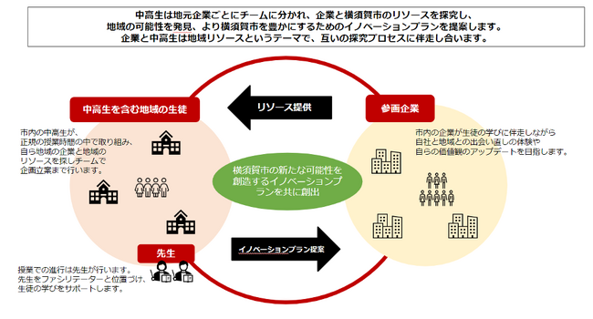高校生と地元企業がコラボし、横須賀の新たな可能性を探究「よこすかengine」3年目がスタートしました！