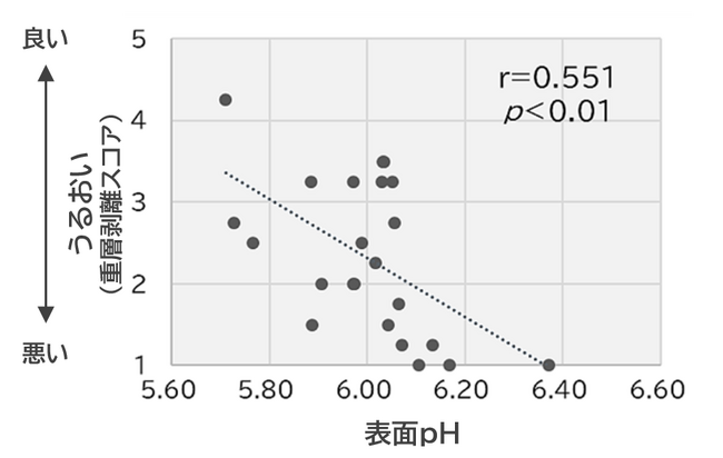 唇のうるおいに表面のpHが関与していることを発見