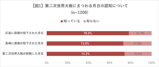 戦争のない世界、7割近くが『実現しない』と回答 ～約半数が「今の日本は平和」と考える一方、将来的な懸念も示す結果に～