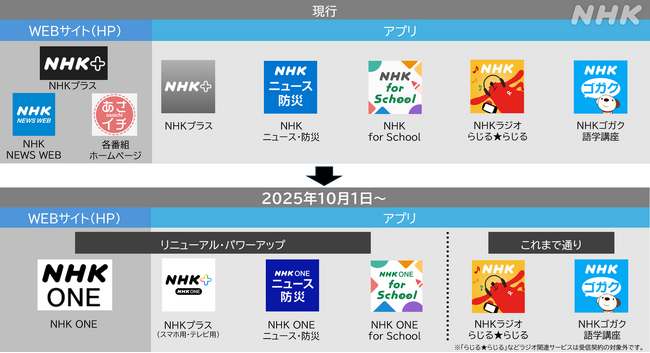 新インターネットサービス「NHK ONE」 サービスの詳細と特徴
