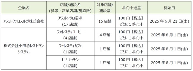 「dポイント」「d払い」加盟店が拡大