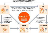 PwCコンサルティング、Beatrustとスキルベースの人材マネジメントによる人的資本経営支援で業務提携