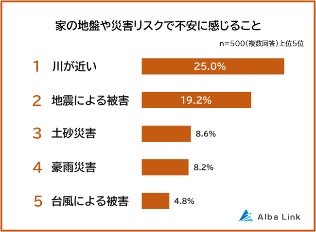 【家の地盤や災害リスクで不安に感じることランキング】男女500人アンケート調査