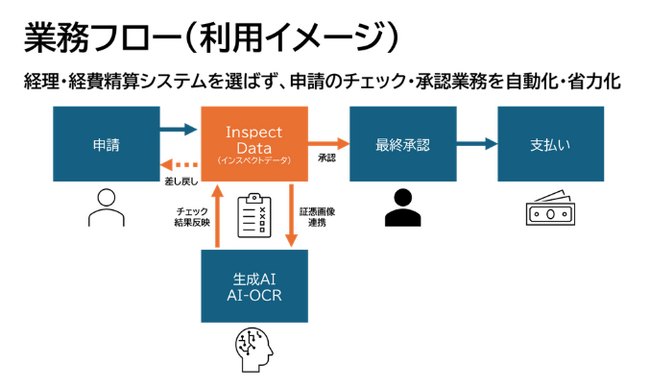 ファーストアカウンティングのAI-OCR「Robota」が、NTTデータ・ウィズの経理業務自動化ソリューション「InspectData」に採用