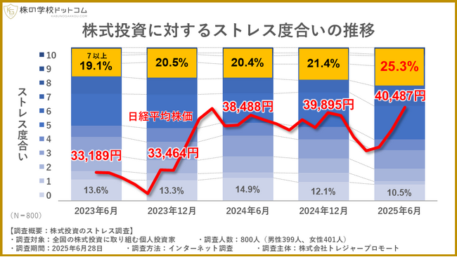 【個人投資家800人の意識調査】トランプ関税ショックによる心理的影響は？ストレスゼロの理由は「配当」「優待」